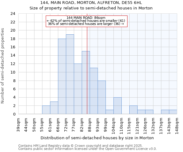 144, MAIN ROAD, MORTON, ALFRETON, DE55 6HL: Size of property relative to semi-detached houses houses in Morton