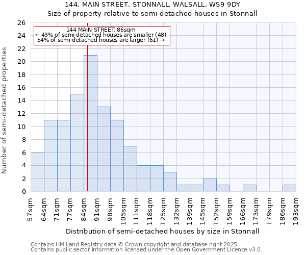 144, MAIN STREET, STONNALL, WALSALL, WS9 9DY: Size of property relative to semi-detached houses houses in Stonnall