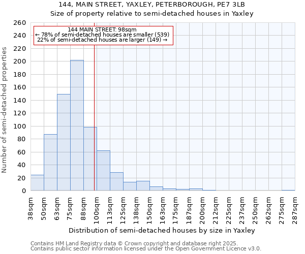 144, MAIN STREET, YAXLEY, PETERBOROUGH, PE7 3LB: Size of property relative to semi-detached houses houses in Yaxley