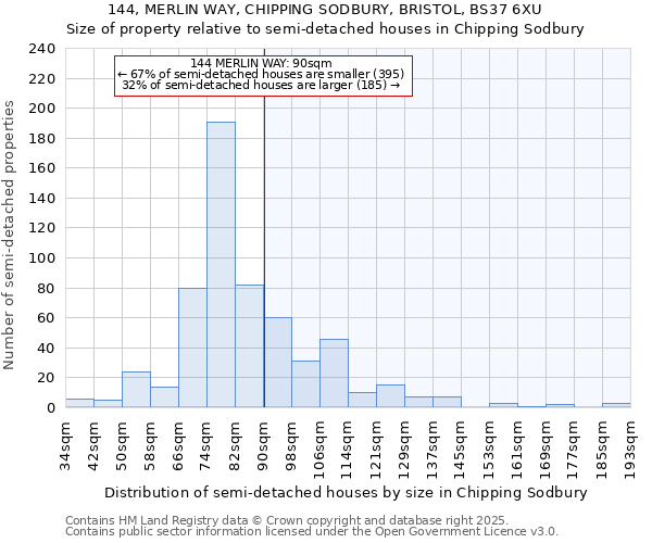 144, MERLIN WAY, CHIPPING SODBURY, BRISTOL, BS37 6XU: Size of property relative to semi-detached houses houses in Chipping Sodbury