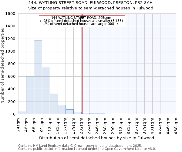 144, WATLING STREET ROAD, FULWOOD, PRESTON, PR2 8AH: Size of property relative to semi-detached houses houses in Fulwood
