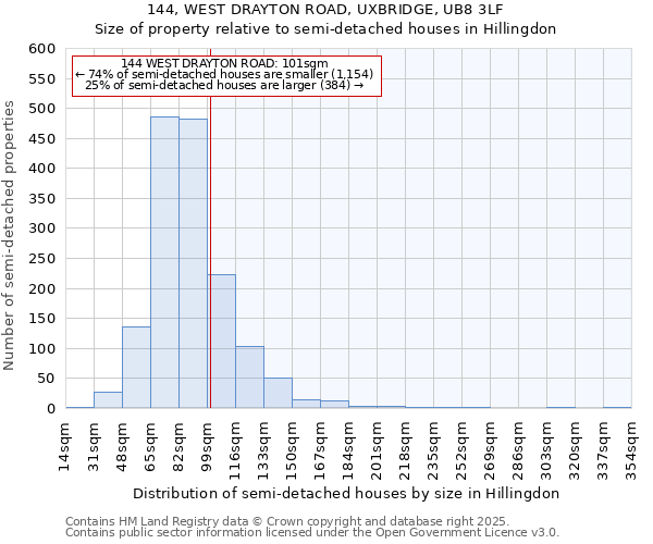 144, WEST DRAYTON ROAD, UXBRIDGE, UB8 3LF: Size of property relative to semi-detached houses houses in Hillingdon