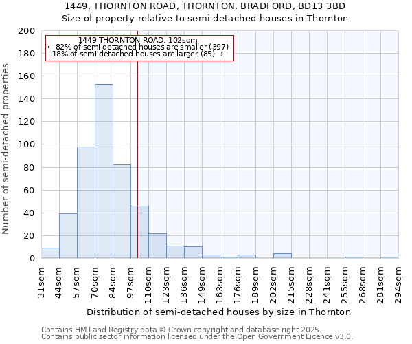 1449, THORNTON ROAD, THORNTON, BRADFORD, BD13 3BD: Size of property relative to semi-detached houses houses in Thornton