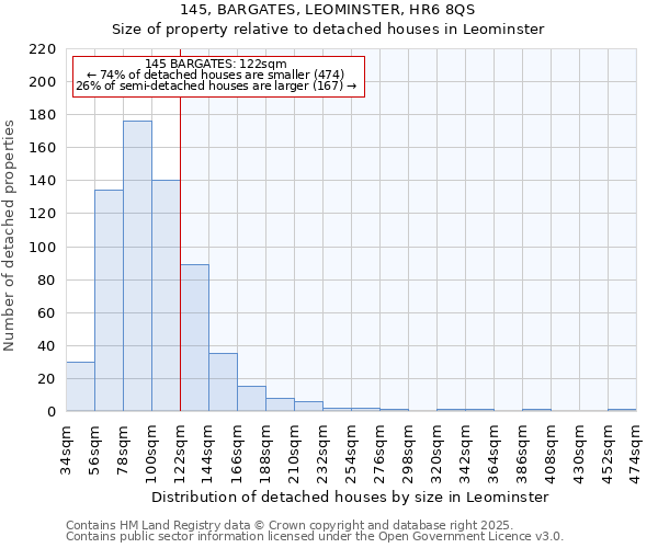 145, BARGATES, LEOMINSTER, HR6 8QS: Size of property relative to detached houses in Leominster