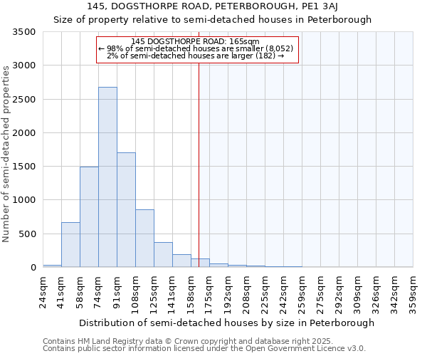 145, DOGSTHORPE ROAD, PETERBOROUGH, PE1 3AJ: Size of property relative to semi-detached houses houses in Peterborough