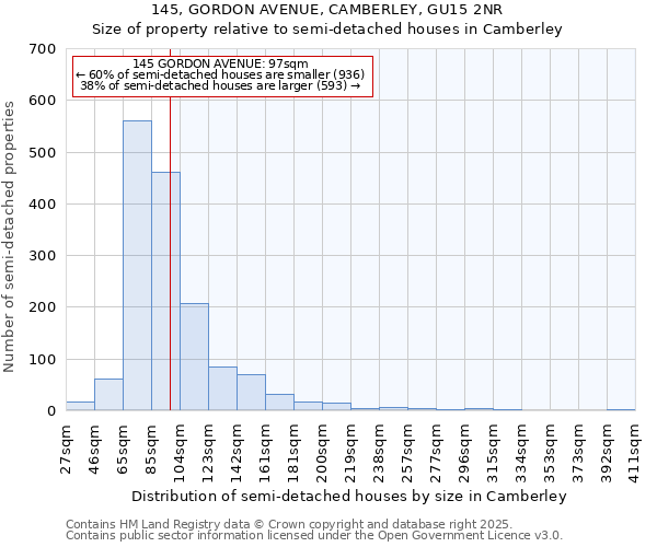 145, GORDON AVENUE, CAMBERLEY, GU15 2NR: Size of property relative to semi-detached houses houses in Camberley