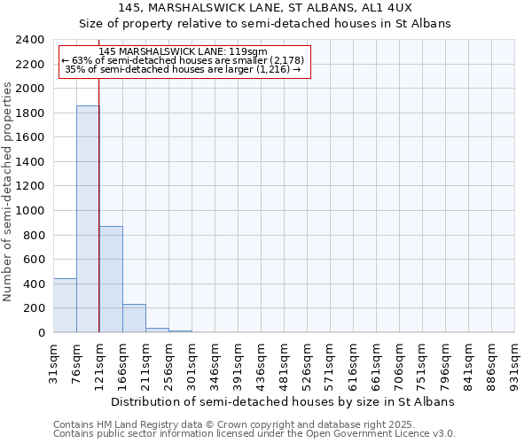145, MARSHALSWICK LANE, ST ALBANS, AL1 4UX: Size of property relative to semi-detached houses houses in St Albans
