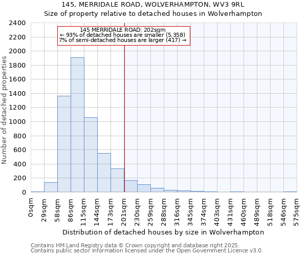 145, MERRIDALE ROAD, WOLVERHAMPTON, WV3 9RL: Size of property relative to detached houses houses in Wolverhampton