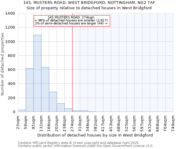 145, MUSTERS ROAD, WEST BRIDGFORD, NOTTINGHAM, NG2 7AF: Size of property relative to detached houses in West Bridgford