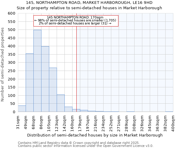 145, NORTHAMPTON ROAD, MARKET HARBOROUGH, LE16 9HD: Size of property relative to semi-detached houses houses in Market Harborough