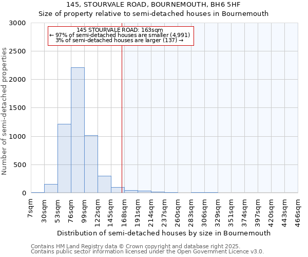145, STOURVALE ROAD, BOURNEMOUTH, BH6 5HF: Size of property relative to semi-detached houses houses in Bournemouth