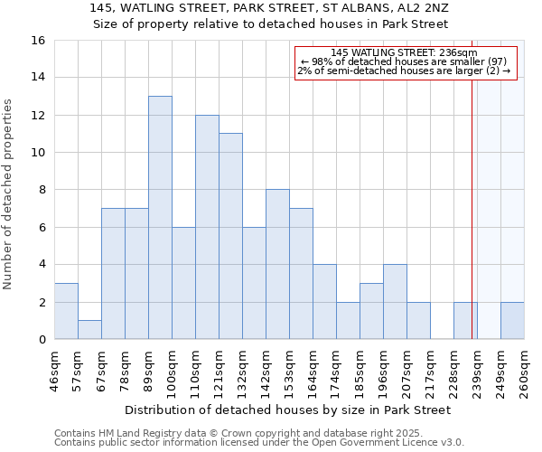 145, WATLING STREET, PARK STREET, ST ALBANS, AL2 2NZ: Size of property relative to detached houses in Park Street