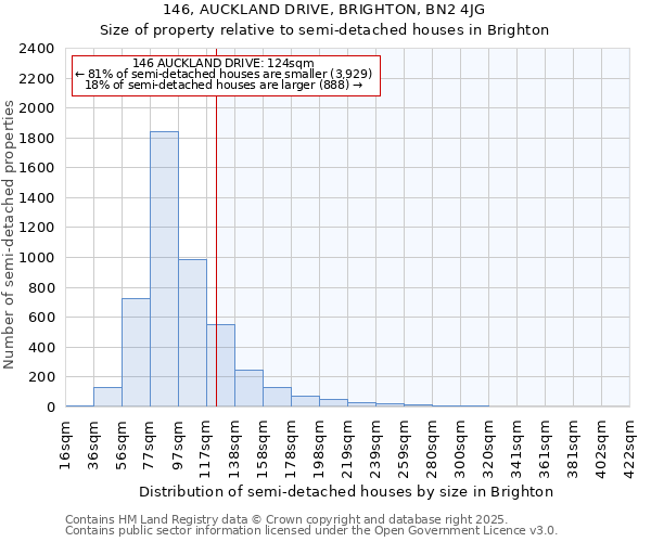 146, AUCKLAND DRIVE, BRIGHTON, BN2 4JG: Size of property relative to semi-detached houses houses in Brighton