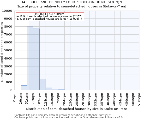 146, BULL LANE, BRINDLEY FORD, STOKE-ON-TRENT, ST8 7QN: Size of property relative to semi-detached houses houses in Stoke-on-Trent