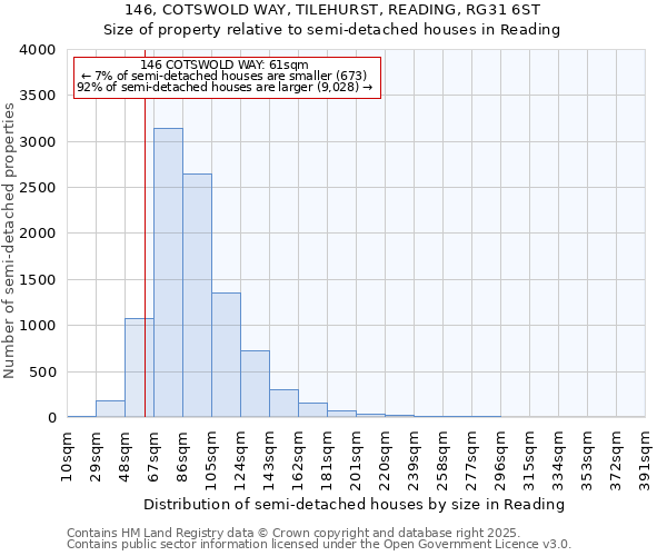146, COTSWOLD WAY, TILEHURST, READING, RG31 6ST: Size of property relative to semi-detached houses houses in Reading