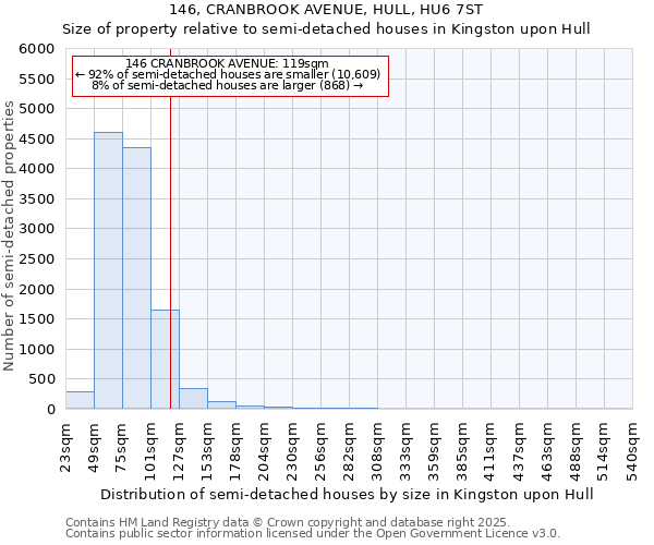 146, CRANBROOK AVENUE, HULL, HU6 7ST: Size of property relative to semi-detached houses houses in Kingston upon Hull