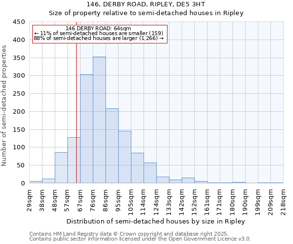 146, DERBY ROAD, RIPLEY, DE5 3HT: Size of property relative to semi-detached houses houses in Ripley