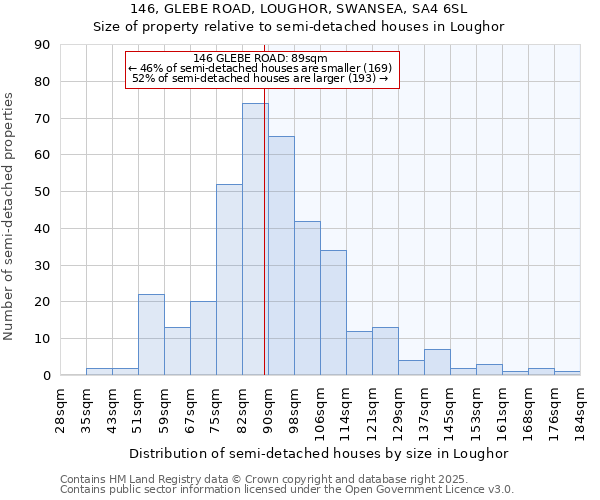 146, GLEBE ROAD, LOUGHOR, SWANSEA, SA4 6SL: Size of property relative to detached houses in Loughor