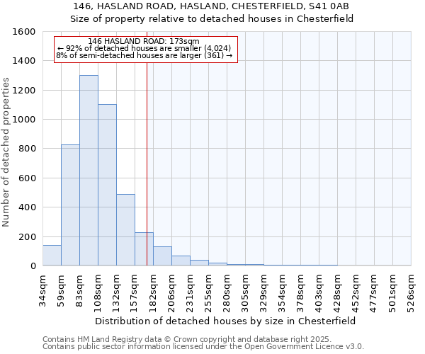 146, HASLAND ROAD, HASLAND, CHESTERFIELD, S41 0AB: Size of property relative to detached houses in Chesterfield