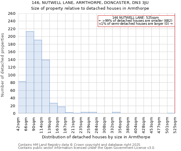 146, NUTWELL LANE, ARMTHORPE, DONCASTER, DN3 3JU: Size of property relative to detached houses houses in Armthorpe
