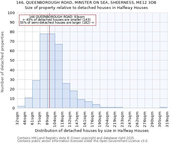 146, QUEENBOROUGH ROAD, MINSTER ON SEA, SHEERNESS, ME12 3DB: Size of property relative to detached houses houses in Halfway Houses