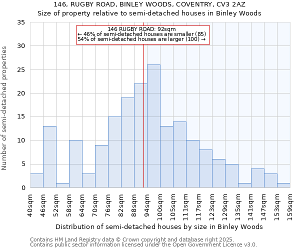 146, RUGBY ROAD, BINLEY WOODS, COVENTRY, CV3 2AZ: Size of property relative to semi-detached houses houses in Binley Woods