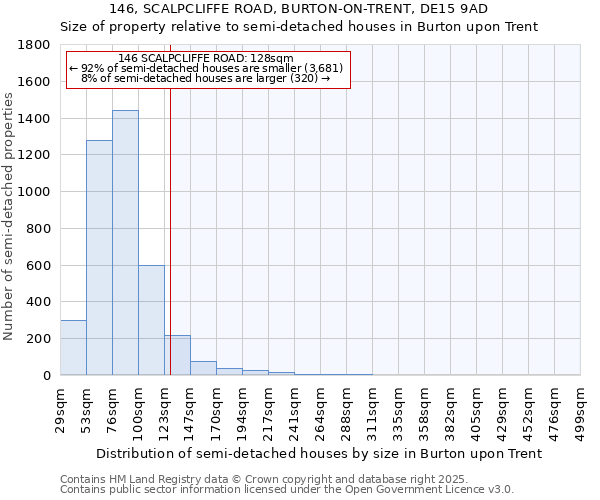 146, SCALPCLIFFE ROAD, BURTON-ON-TRENT, DE15 9AD: Size of property relative to semi-detached houses houses in Burton upon Trent
