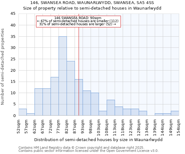 146, SWANSEA ROAD, WAUNARLWYDD, SWANSEA, SA5 4SS: Size of property relative to semi-detached houses houses in Waunarlwydd