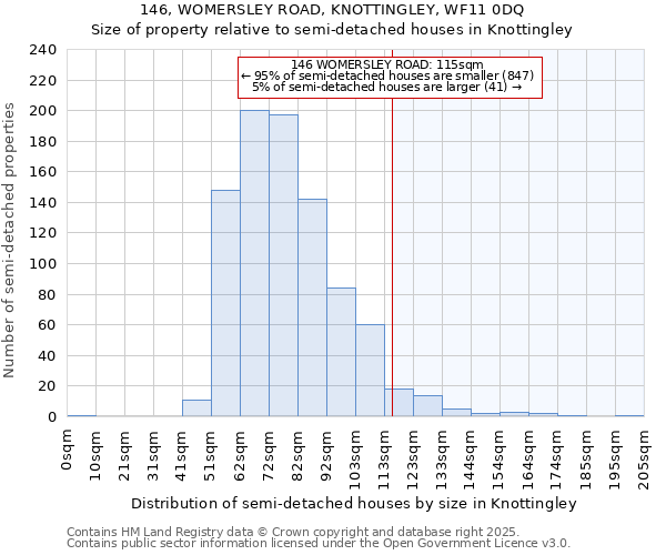 146, WOMERSLEY ROAD, KNOTTINGLEY, WF11 0DQ: Size of property relative to semi-detached houses houses in Knottingley