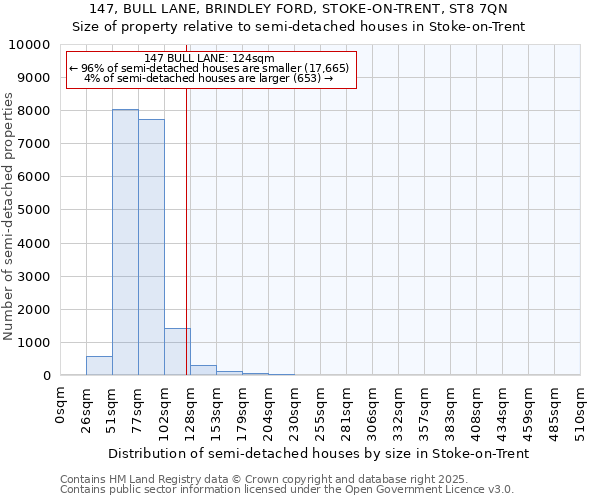 147, BULL LANE, BRINDLEY FORD, STOKE-ON-TRENT, ST8 7QN: Size of property relative to semi-detached houses houses in Stoke-on-Trent