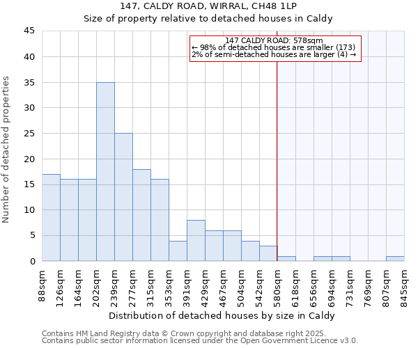 147, CALDY ROAD, WIRRAL, CH48 1LP: Size of property relative to detached houses houses in Caldy