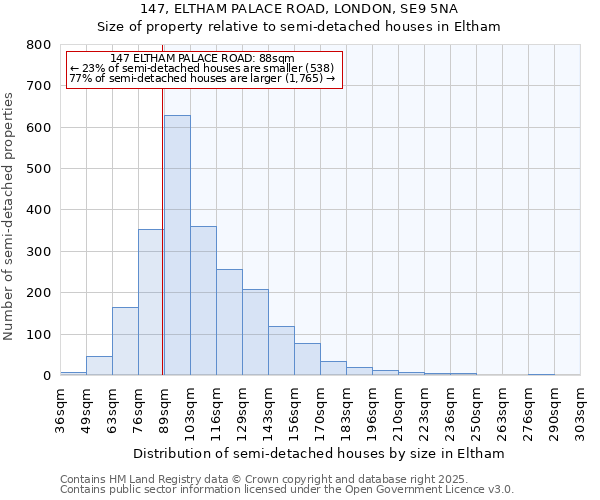 147, ELTHAM PALACE ROAD, LONDON, SE9 5NA: Size of property relative to semi-detached houses houses in Eltham