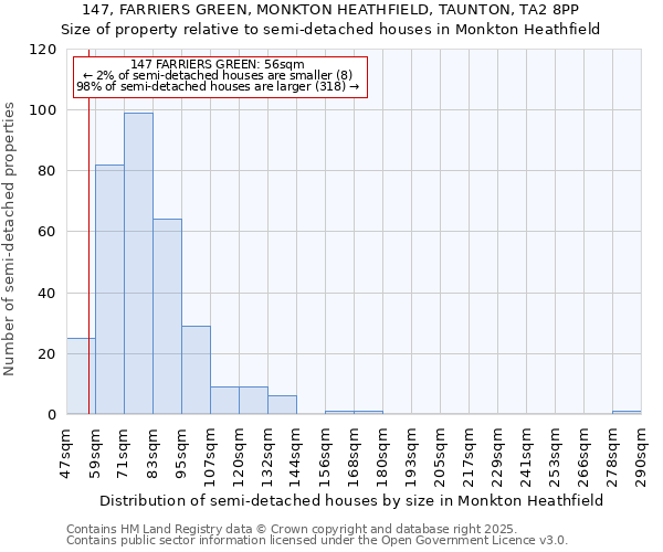 147, FARRIERS GREEN, MONKTON HEATHFIELD, TAUNTON, TA2 8PP: Size of property relative to semi-detached houses houses in Monkton Heathfield