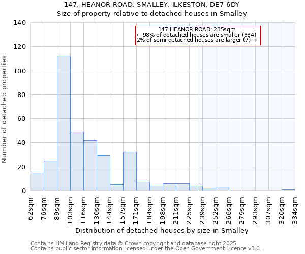 147, HEANOR ROAD, SMALLEY, ILKESTON, DE7 6DY: Size of property relative to detached houses houses in Smalley