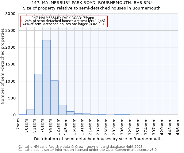 147, MALMESBURY PARK ROAD, BOURNEMOUTH, BH8 8PU: Size of property relative to detached houses in Bournemouth