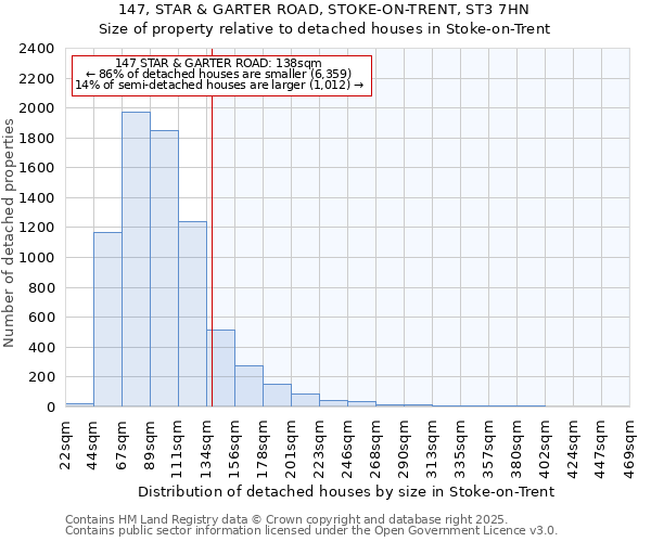 147, STAR & GARTER ROAD, STOKE-ON-TRENT, ST3 7HN: Size of property relative to detached houses houses in Stoke-on-Trent