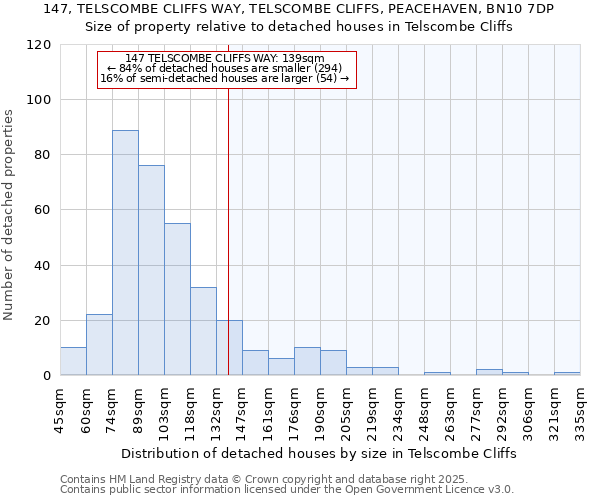 147, TELSCOMBE CLIFFS WAY, TELSCOMBE CLIFFS, PEACEHAVEN, BN10 7DP: Size of property relative to detached houses in Telscombe Cliffs