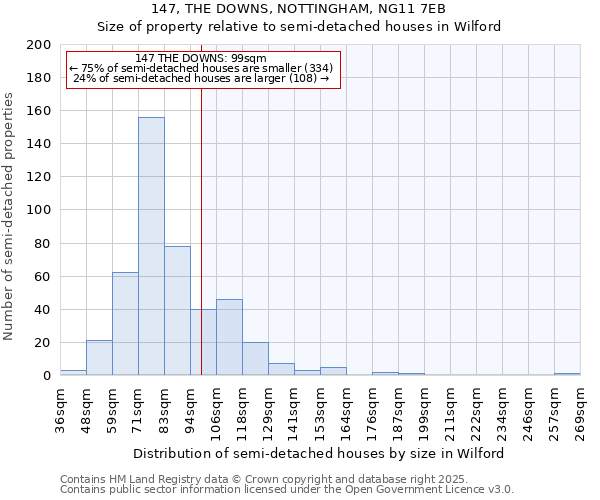 147, THE DOWNS, NOTTINGHAM, NG11 7EB: Size of property relative to detached houses in Wilford