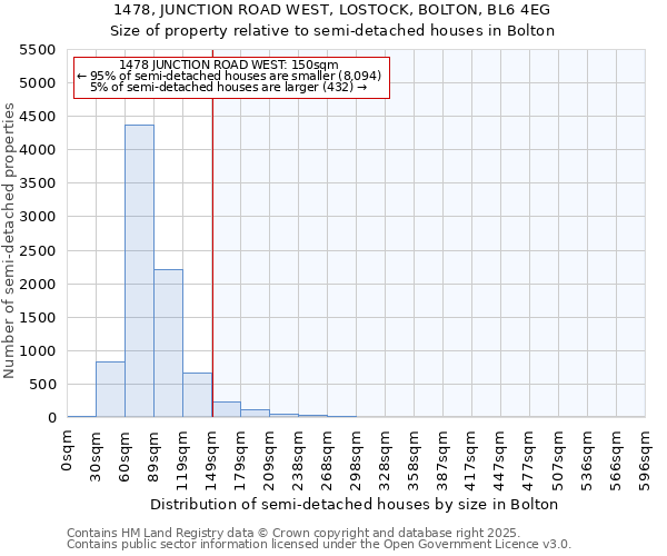 1478, JUNCTION ROAD WEST, LOSTOCK, BOLTON, BL6 4EG: Size of property relative to semi-detached houses houses in Bolton