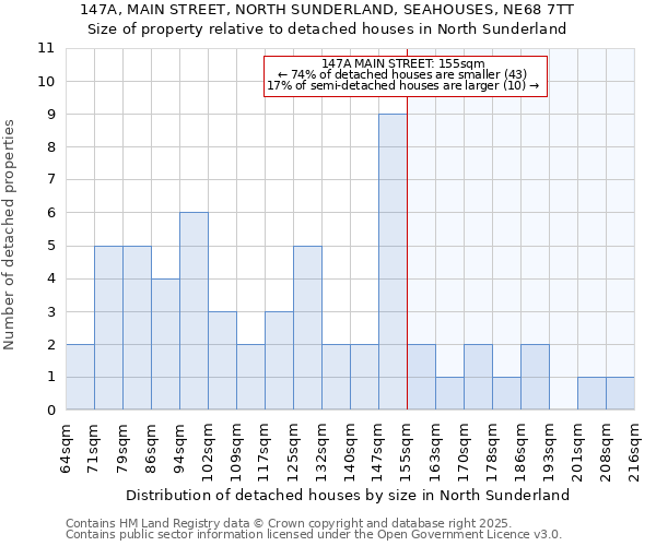 147A, MAIN STREET, NORTH SUNDERLAND, SEAHOUSES, NE68 7TT: Size of property relative to detached houses in North Sunderland