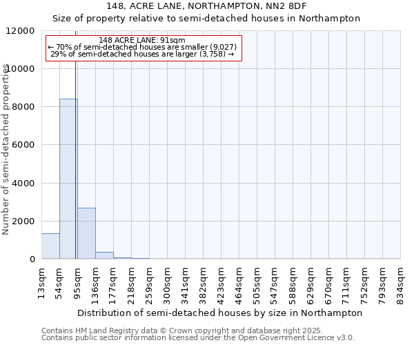 148, ACRE LANE, NORTHAMPTON, NN2 8DF: Size of property relative to semi-detached houses houses in Northampton