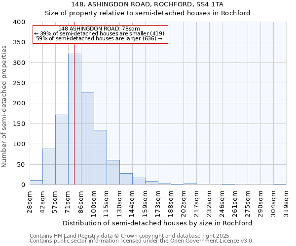 148, ASHINGDON ROAD, ROCHFORD, SS4 1TA: Size of property relative to semi-detached houses houses in Rochford