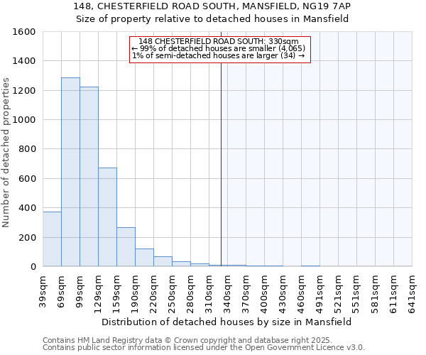 148, CHESTERFIELD ROAD SOUTH, MANSFIELD, NG19 7AP: Size of property relative to detached houses houses in Mansfield