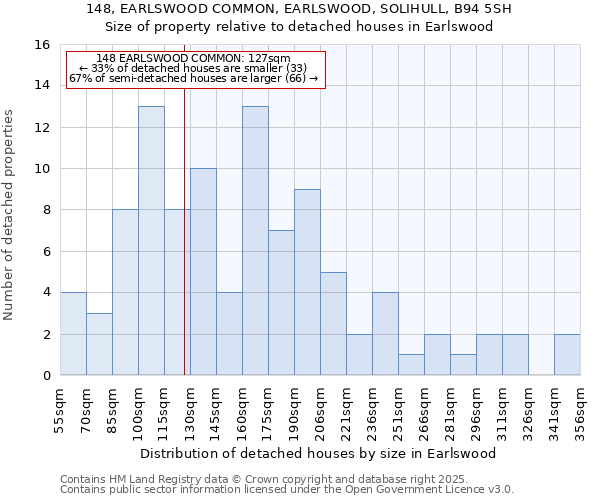 148, EARLSWOOD COMMON, EARLSWOOD, SOLIHULL, B94 5SH: Size of property relative to detached houses houses in Earlswood