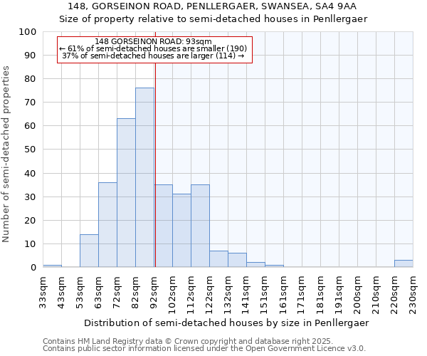 148, GORSEINON ROAD, PENLLERGAER, SWANSEA, SA4 9AA: Size of property relative to detached houses in Penllergaer