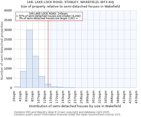 148, LAKE LOCK ROAD, STANLEY, WAKEFIELD, WF3 4HJ: Size of property relative to semi-detached houses houses in Wakefield
