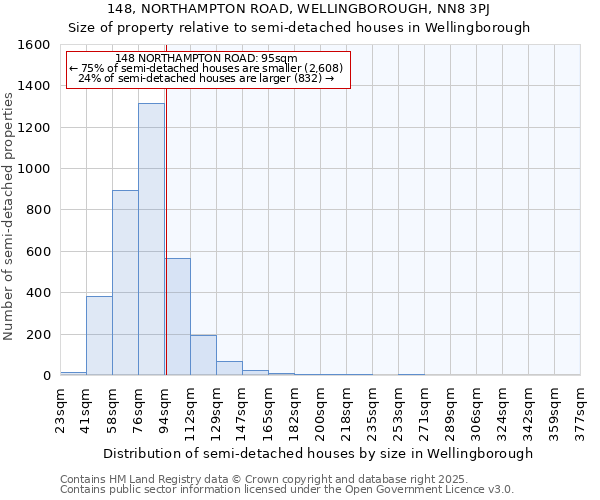 148, NORTHAMPTON ROAD, WELLINGBOROUGH, NN8 3PJ: Size of property relative to semi-detached houses houses in Wellingborough