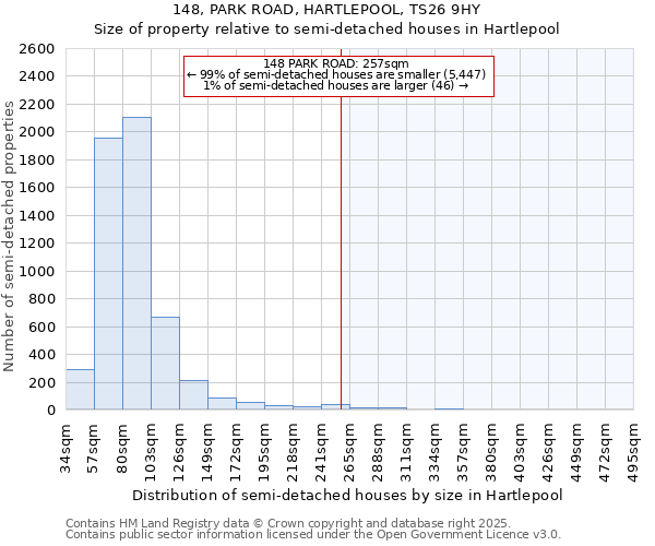 148, PARK ROAD, HARTLEPOOL, TS26 9HY: Size of property relative to semi-detached houses houses in Hartlepool