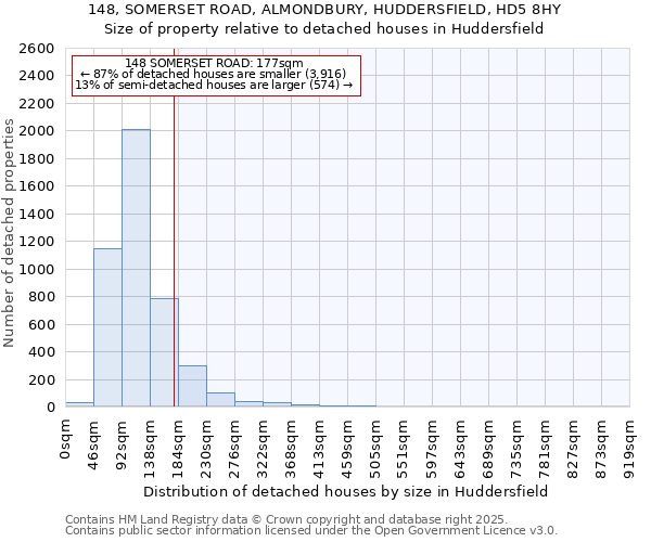 148, SOMERSET ROAD, ALMONDBURY, HUDDERSFIELD, HD5 8HY: Size of property relative to detached houses houses in Huddersfield