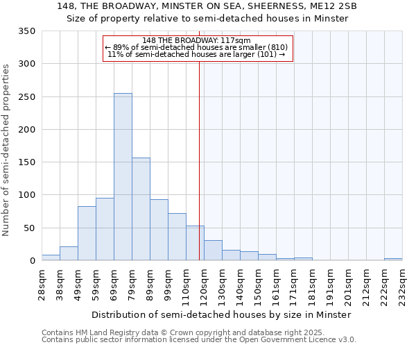 148, THE BROADWAY, MINSTER ON SEA, SHEERNESS, ME12 2SB: Size of property relative to semi-detached houses houses in Minster